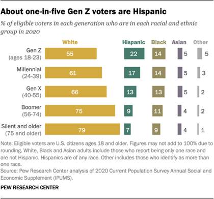 About one-in-five Gen Z voters are Hispanic