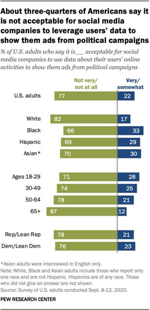 About three-quarters of Americans say it is not acceptable for social media companies to leverage users data to show them ads from political campaigns