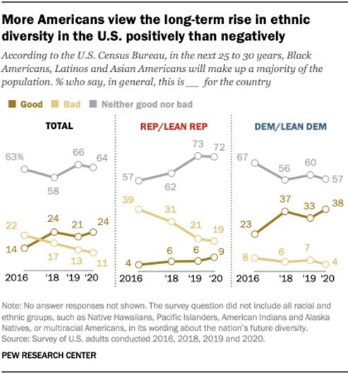 https://www.pewresearch.org/wp-content/uploads/2020/10/FT_20.10.01_minoritiesUPDATED2.png?w=420