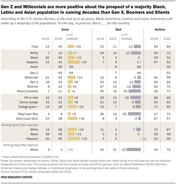 https://www.pewresearch.org/wp-content/uploads/2020/10/FT_20.10.01_minoritiesUPDATED3.png?w=640