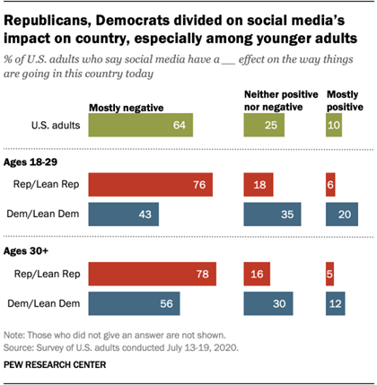 Republicans, Democrats divided on social medias impact on country, especially among younger adults