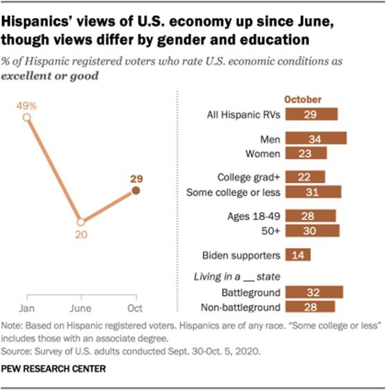 Hispanics views of U.S. economy up since June, though views differ by gender and education