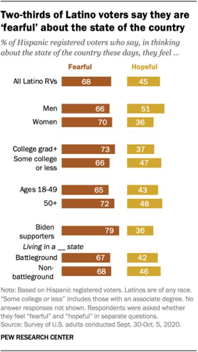 Two-thirds of Latino voters say they are fearful about the state of the country