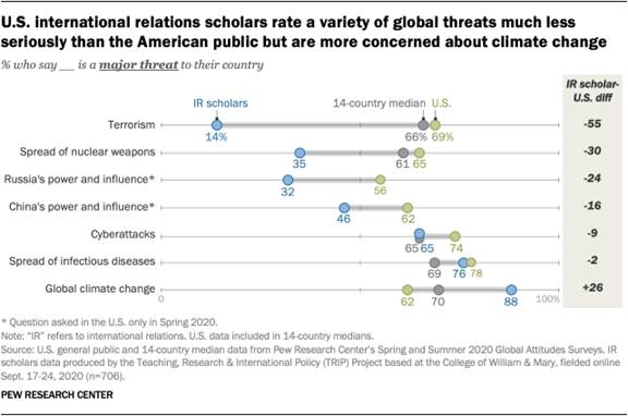 U.S. international relations scholars rate a variety of global threats much less seriously than the American public but are more concerned about climate change