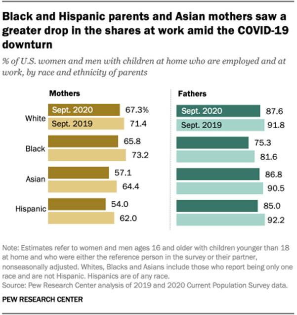 Black and Hispanic parents and Asian mothers saw a greater drop in the shares at work amid the COVID-19 downturn