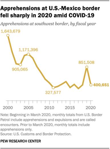 Apprehensions at U.S.-Mexico border fell sharply in 2020 amid COVID-19