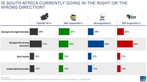 Although ANC-supporters are a bit more optimistic than the supporters of the DA and the EFF, only about a third of them (37%) said that they thought South Africa was going in the right direction. More than half of the supporters of the DA and the EFF respectively feel that the country is going in the wrong direction. 