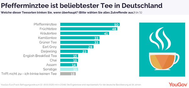 Mint tea most popular tea in Germany