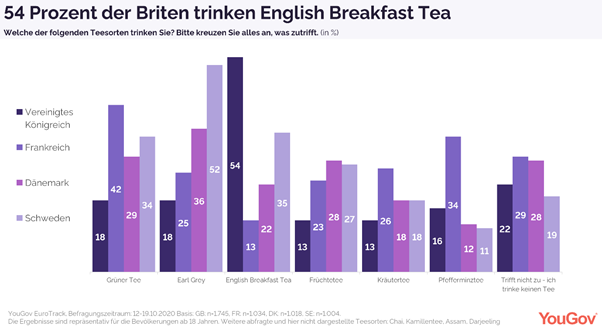 54% of Britons drink English Breakfast Tea