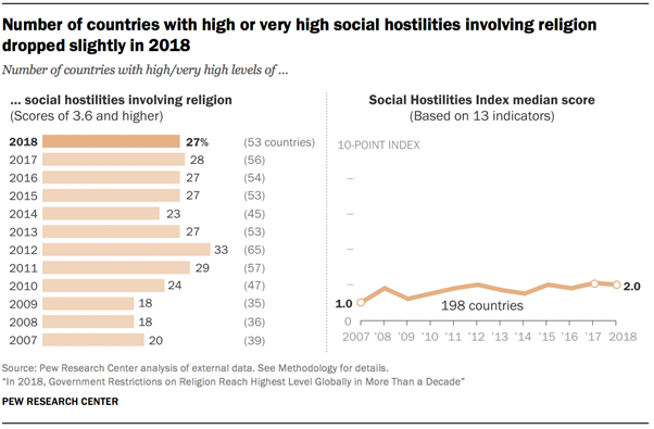 Number of countries with high or very high social hostilities involving religion dropped slightly in 2018