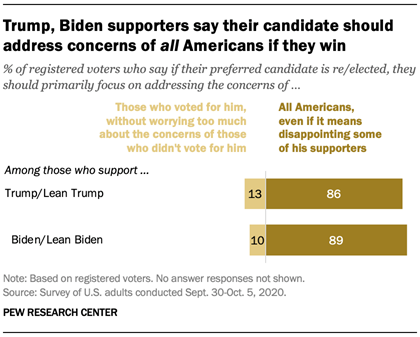 Trump, Biden supporters say their candidate should address concerns of all Americans if they win