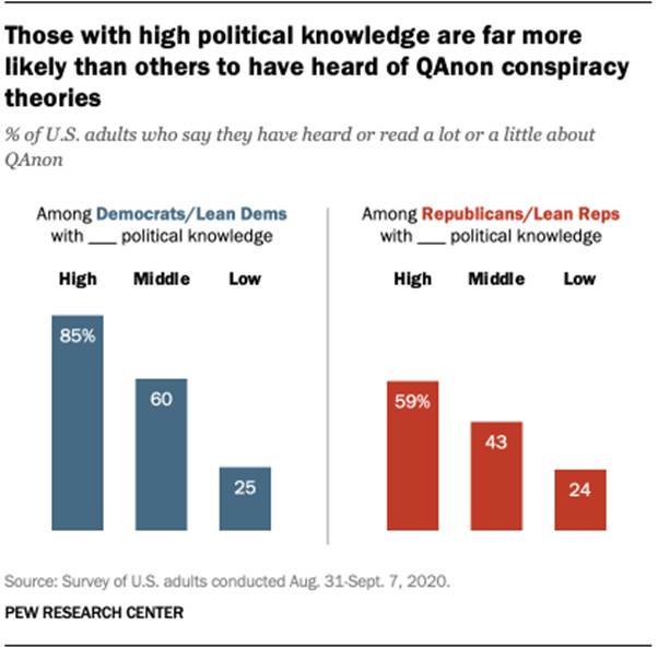 Those with high political knowledge are far more likely than others to have heard of QAnon conspiracy theories
