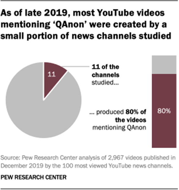 As of late 2019, most YouTube videos mentioning ‘QAnon’ were created by a small portion of news channels studied