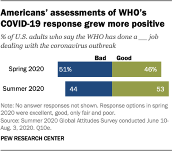 Americans’ assessments of WHO’s COVID-19 response grew more positive