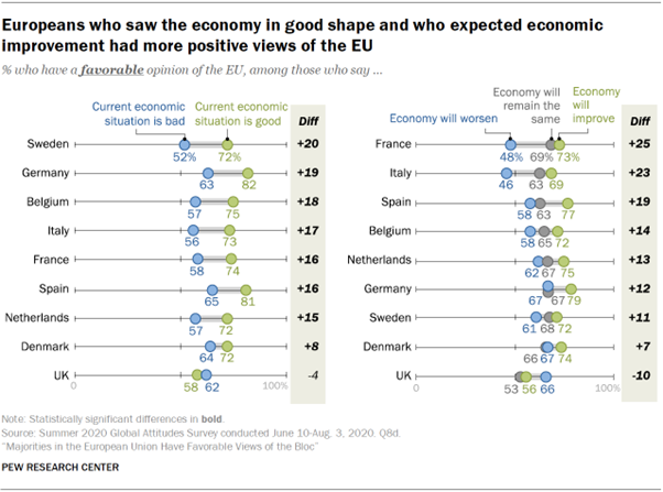 Europeans who saw the economy in good shape and who expected economic improvement had more positive views of the EU