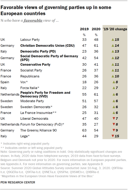 Favorable views of governing parties up in some European countries