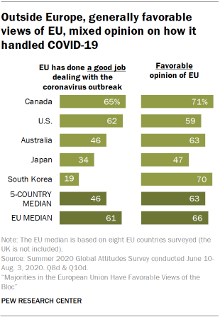 Outside Europe, generally favorable views of EU, mixed opinion on how it handled COVID-19 