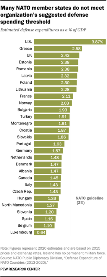 Many NATO member states do not meet organizations suggested defense spending threshold