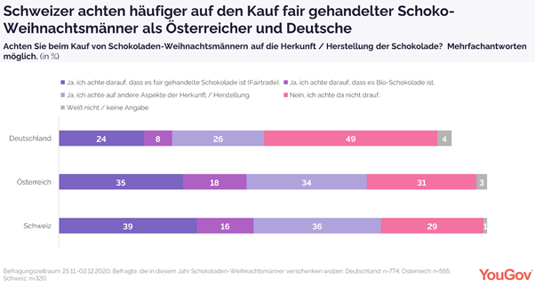 Fairtrade is most relevant for the Swiss.