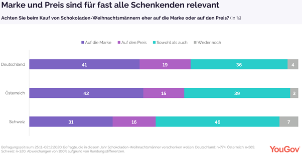Brand and price relevant to almost all donors.