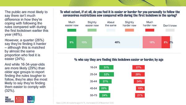 The public are most likely to say there isnt much difference in how theyre coping with following the rules compared with during the first lockdown earlier this year (48%). Ipsos MORI