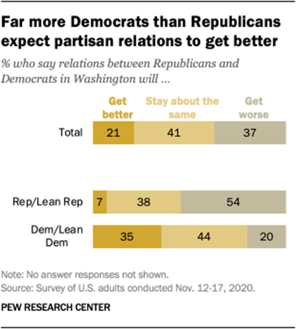 Far more Democrats than Republicans expect partisan relations to get better