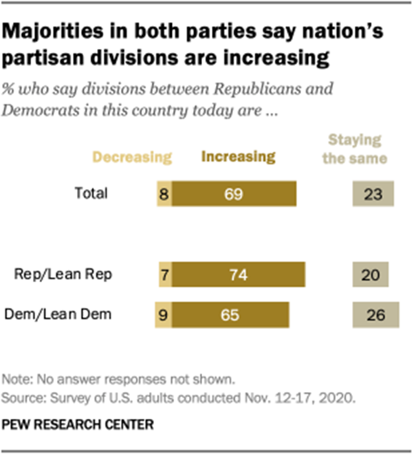Majorities in both parties say nations partisan divisions are increasing