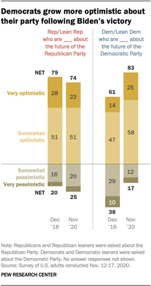 Democrats grow more optimistic about their party following Bidens victory