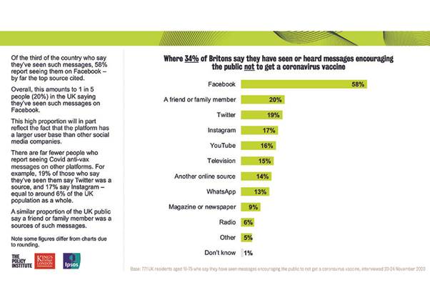 Ipsos MORI / Kings Policy Institute Survey - COVID-19 Vaccines and Social Media December 2020