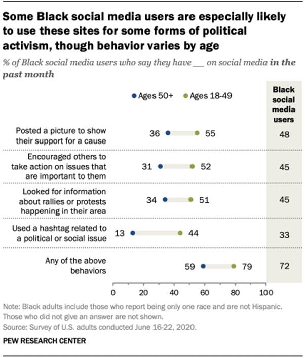 Some Black social media users are especially likely to use these sites for some forms of political activism, though behavior varies by age