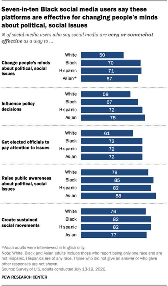 Seven-in-ten Black social media users say these platforms are effective for changing peoples minds about political, social issues