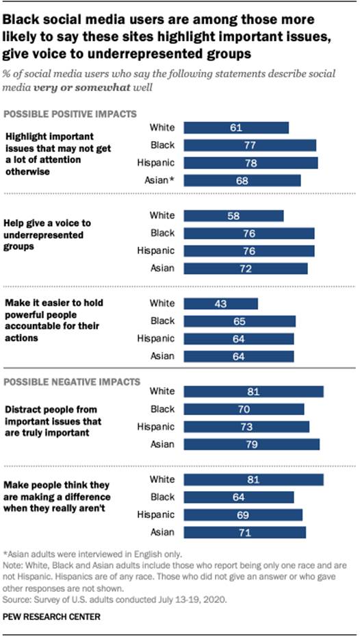 Black social media users are among those more likely to say these sites highlight important issues, give voice to underrepresented groups