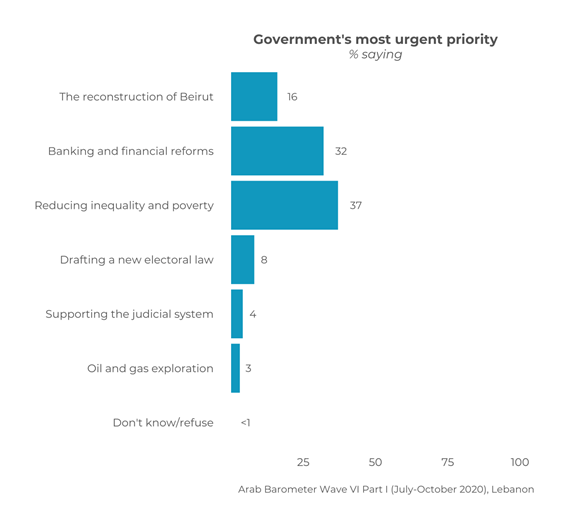 https://www.arabbarometer.org/wp-content/uploads/Lebanon_QLEB1_overall-1.png