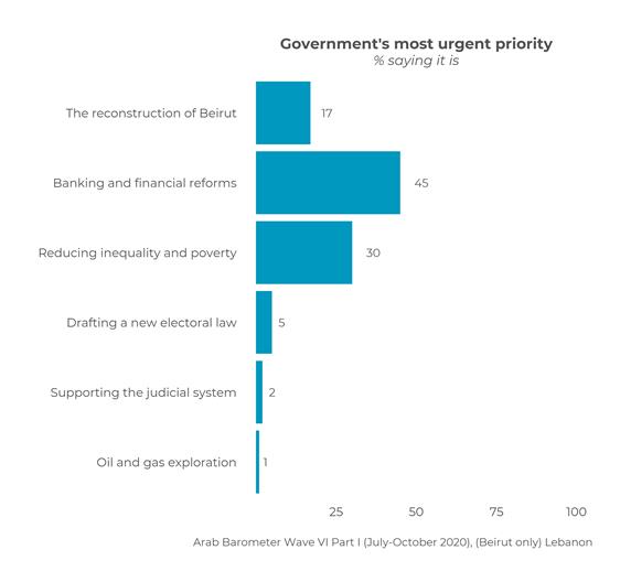 https://www.arabbarometer.org/wp-content/uploads/Lebanon_Beirut_Only_QLEB1_overall_ENG.png