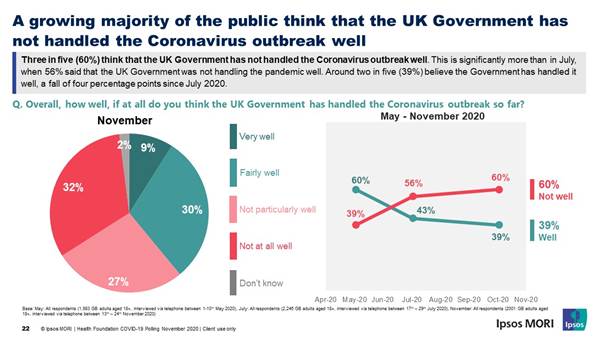 A growing majority of the public think that the UK Government has not handled the Coronavirus outbreak well - Ipsos MORI