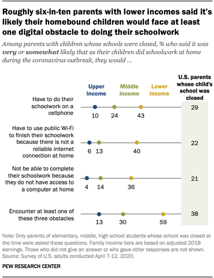Roughly six-in-ten parents with lower incomes said its likely their homebound children would face at least one digital obstacle to doing their schoolwork