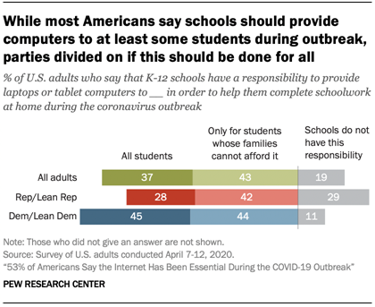 While most Americans say schools should provide computers to at least some students during outbreak, parties divided on if this should be done for all