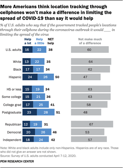 More Americans think location tracking through cellphones wont make a difference in limiting the spread of COVID-19 than say it would help