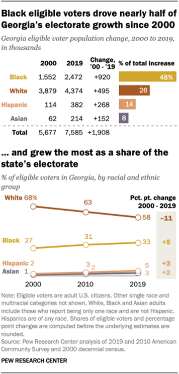 Black eligible voters drove nearly half of Georgias electorate growth since 2000 and grew the most as a share of the states electorate