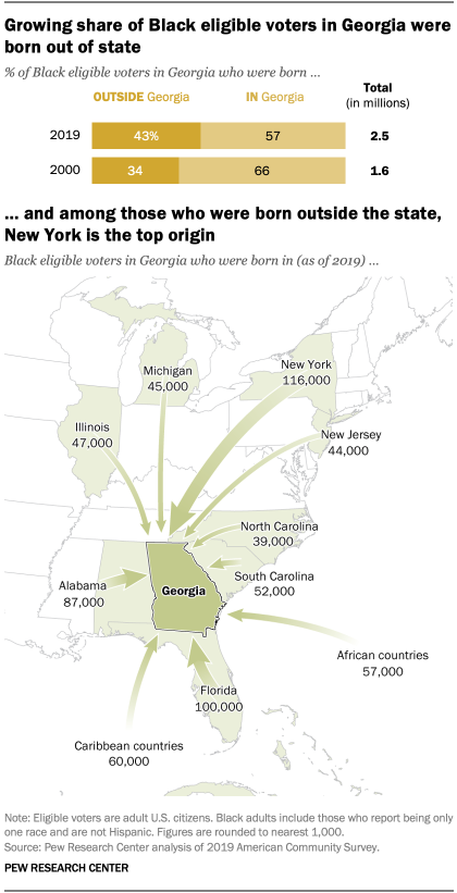 Growing share of Black eligible voters in Georgia were born out of state and among those who were born outside the state, New York is the top origin