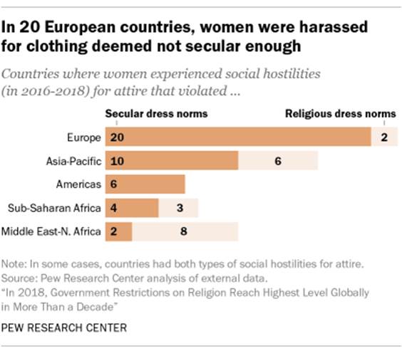In 20 European countries, women were harassed for clothing not deemed secular enough