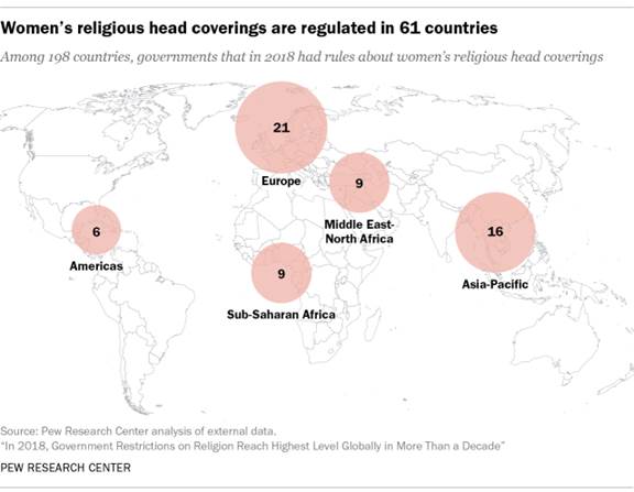 Women's religious head coverings are regulated in 61 countries