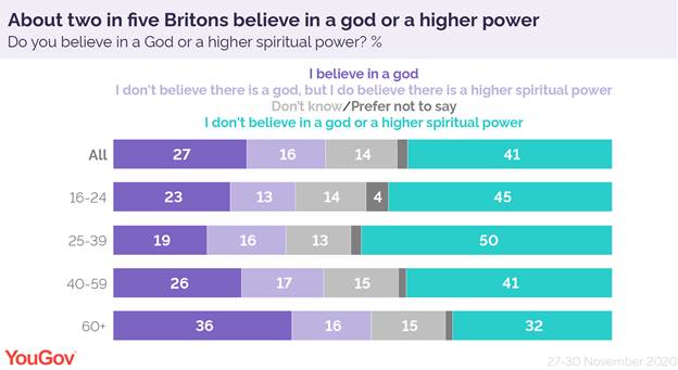 https://d25d2506sfb94s.cloudfront.net/cumulus_uploads/inlineimage/2020-12-26/British%20belief%20God%20higher%20spiritual%20power.png