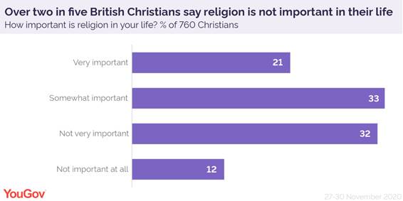 https://d25d2506sfb94s.cloudfront.net/cumulus_uploads/inlineimage/2020-12-26/Importance%20of%20religion%20to%20Britons.png