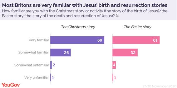 https://d25d2506sfb94s.cloudfront.net/cumulus_uploads/inlineimage/2020-12-26/British%20familiarity%20Jesus%20birth%20resurrection.png