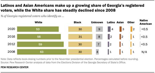 Latinos and Asian Americans make up a growing share of Georgias registered voters, while the White share has steadily declined since 2008