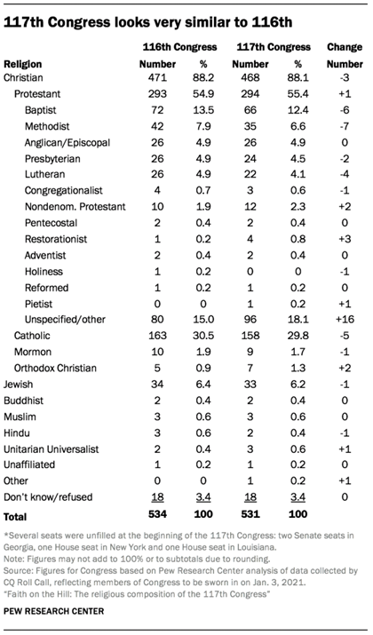 117th Congress looks very similar to 116th