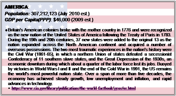 Text Box: AMERICA:
Population: 307,212,123 (July 2010 est.)
GDP per Capita(PPP): $46,000 (2009 est.)

	Britain's American colonies broke with the mother country in 1776 and were recognized as the new nation of the United States of America following the Treaty of Paris in 1783. During the 19th and 20th centuries, 37 new states were added to the original 13 as the nation expanded across the North American continent and acquired a number of overseas possessions. The two most traumatic experiences in the nation's history were the Civil War (1861-65), in which a northern Union of states defeated a secessionist Confederacy of 11 southern slave states, and the Great Depression of the 1930s, an economic downturn during which about a quarter of the labor force lost its jobs. Buoyed by victories in World Wars I and II and the end of the Cold War in 1991, the US remains the world's most powerful nation state. Over a span of more than five decades, the economy has achieved steady growth, low unemployment and inflation, and rapid advances in technology.
	https://www.cia.gov/library/publications/the-world-factbook/geos/us.html

