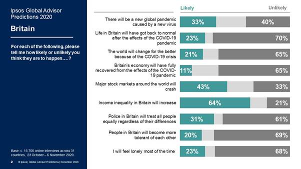 Ipsos MORP Predictions for 2021 - For each of the following, please tell me how likely or unlikely you think they are to happen?