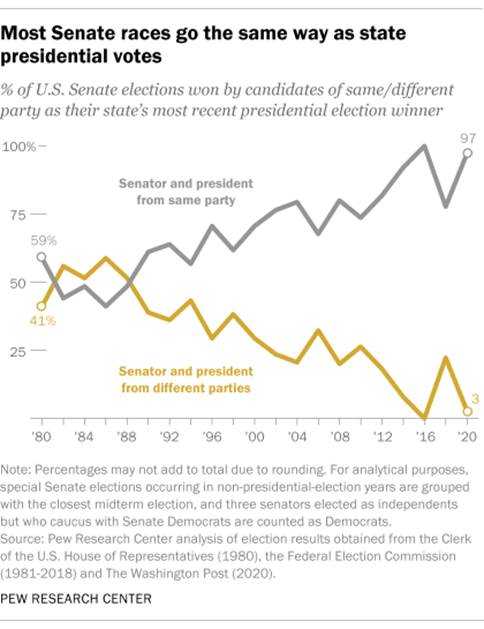 Most Senate races go the same way as state presidential votes